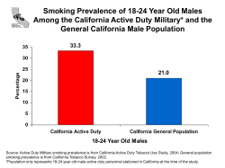 Smoking Prevalence of 18-24 Year Old Males Among the California