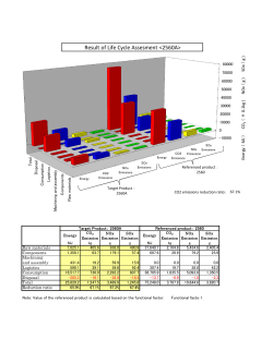 Result of Life Cycle Assesment