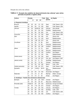 Dura&ccedil;&atilde;o dos ciclos das culturas