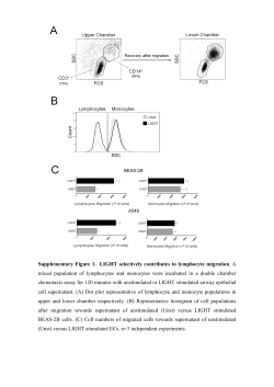 Supplementary Figure 1. LIGHT selectively contributes to