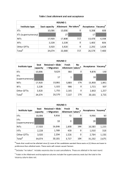 Table 1 Seat allotment and seat acceptance ROUND 1 Institute type