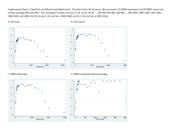Supplemental Figure 1. Specificity at different read depth levels. The