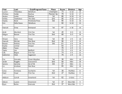 First Last Club/Program/Town Place Score Division Age Lauren