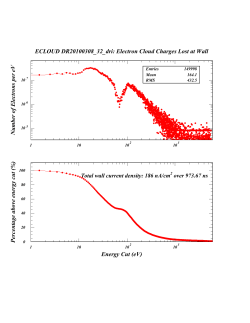 ECLOUD DR20100308_32_dri: Electron Cloud Charges Lost at