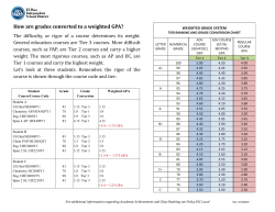 How are grades converted to a weighted GPA?