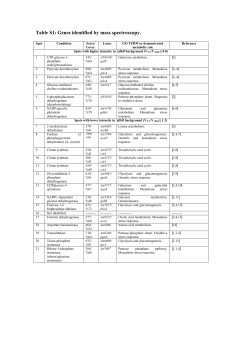 Table S1: Genes identified by mass spectroscopy. Spot Candidate
