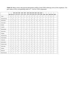 Supplementary Table 1: Binary matrix showing the phylogenetic p
