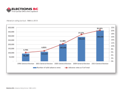 Advance Voting Turnout &ndash; 1996 to 2013