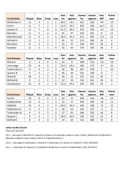 1st Division Played Won Draw Loss Sets for Sets against Games for