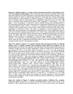 Figure S1, related to Figure 1. TH cells convert