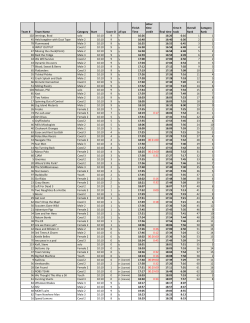 Team # Team Name Category Start Score