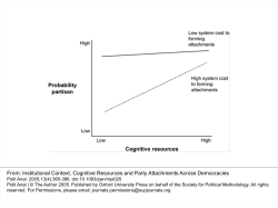 Institutional Context, Cognitive Resources and Party Attachments