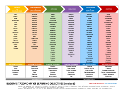 BLOOM`S TAXONOMY OF LEARNING OBJECTIVES (revised)