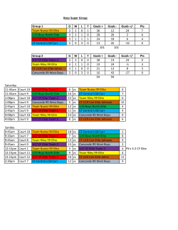 Group 1 GWLT Goals + Goals - Pts Team Nunez 99