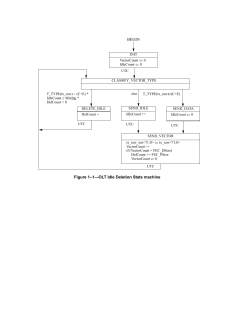 Figure 1&ndash;1&mdash;OLT Idle Deletion State machine BEGIN