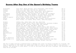 Scores After Day One of the Queen`s Birthday Teams