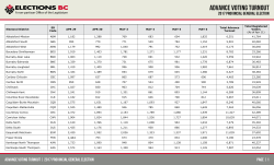Advance Voting Turnout