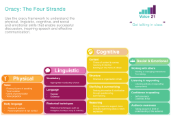 Linguistic Cognitive Oracy: The Four Strands