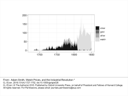Adam Smith, Watch Prices, and the Industrial Revolution