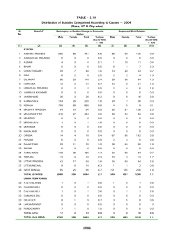TABLE &ndash; 2.10 Distribution of Suicides Categorised According to