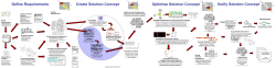 Create Solution Concept Define Requirements Optimise Solution