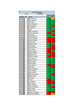 As at Total Latest Position Pts Name Move Move 66 Harry Rimmer