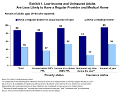 Exhibit 7. When Low-Income Adults Have a Medical Home and