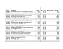 GO term Description P-value FDR q-value Expected number