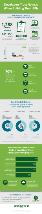 Developers See Value in these Node.js Capabilities