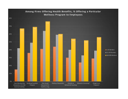 Among Firms Offering Health Benefits, % Offering a Particular