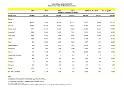 CALIFORNIA LEMON EXPORTS Dollar Value of Top 15 Markets for