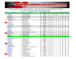 Points Per Game Average