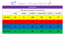 Basketball 435 points scored in 54 matches WIN DRAW SCORED