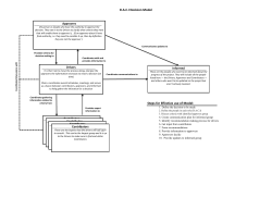D.A.C.I Decision Model Steps for Effective use of Model:
