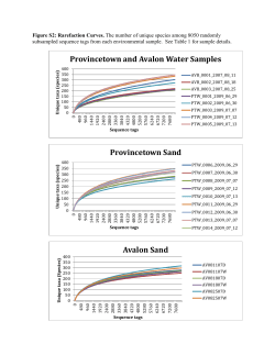 Figure S2. Rarefaction Curves