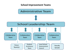School Improvement Teams Defined