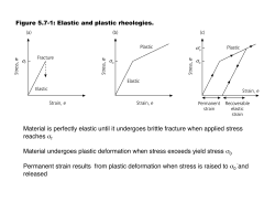 Material is perfectly elastic until it undergoes brittle