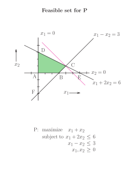 Feasible set for P A B C D E F x1 = 0 x2 = 0 x1 + 2x2 = 6 x1 &minus; x2 = 3