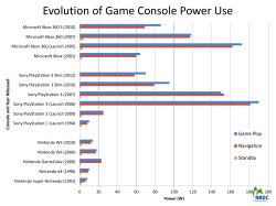 Evolution of Game Console Power Use
