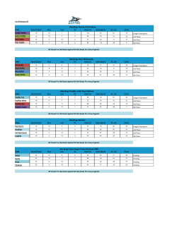 As of February 28 Team Games Played Wins Loss Tie Goals For