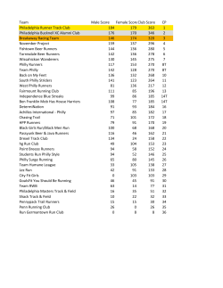 Team Male Score Female ScoreClub Score CP Philadelphia