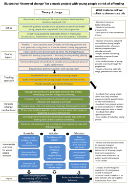 Illustrative `theory of change` for a music project with young people at