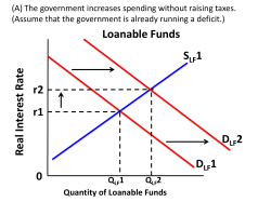 Loanable Funds D LF 2 Real Interest Rate 0 D LF 1 Quantity of