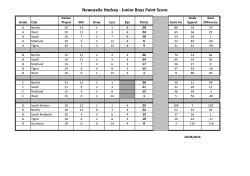Newcastle Hockey - Junior Boys Point Score