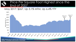 Price Per Square Foot Highest since the End of 2007
