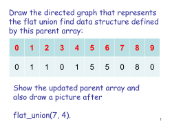 Draw the directed graph that represents the flat union find data