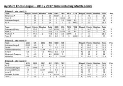 Ayrshire Chess League &ndash; 2016 / 2017 Table including Match points