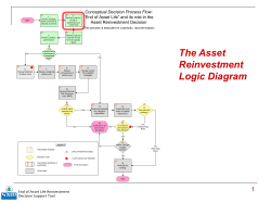 Unique LOS for each asset Final Discharge and Disposal