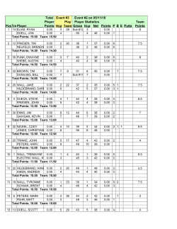 Total Event #3 Event #2 on 05/11/16 Player Play