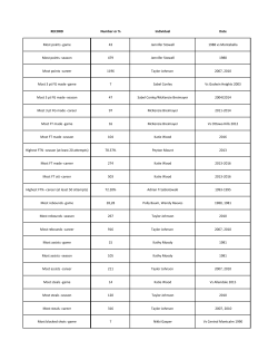 RECORD Number or % Individual Date Most points